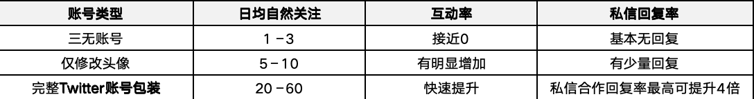 1764828121267535.png Twitter账号包装数据.png